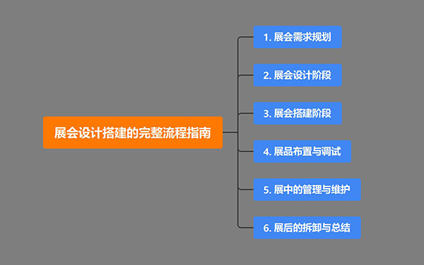 展會(huì)設(shè)計(jì)搭建的完整流程指南，展覽會(huì)設(shè)計(jì)策略