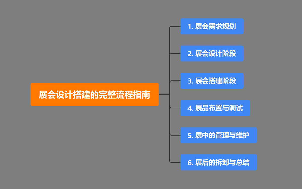 展會設(shè)計搭建的完整流程指南
