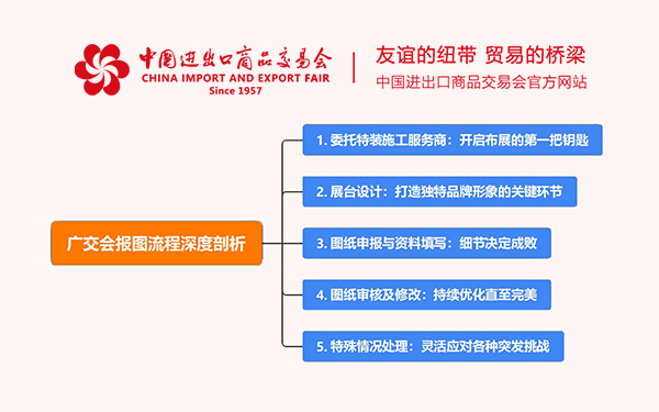 廣交會報圖流程深度剖析，助力廣交會布展一路順暢